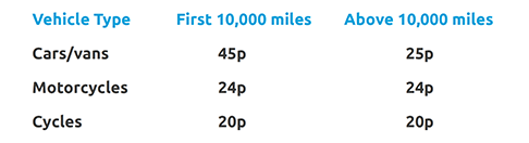 Vehicle type and mileage reimbursement chart, expense management