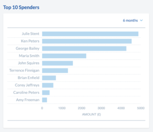 Top 10 Spenders