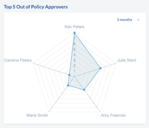 Top 5 Out of Policy Approvers
