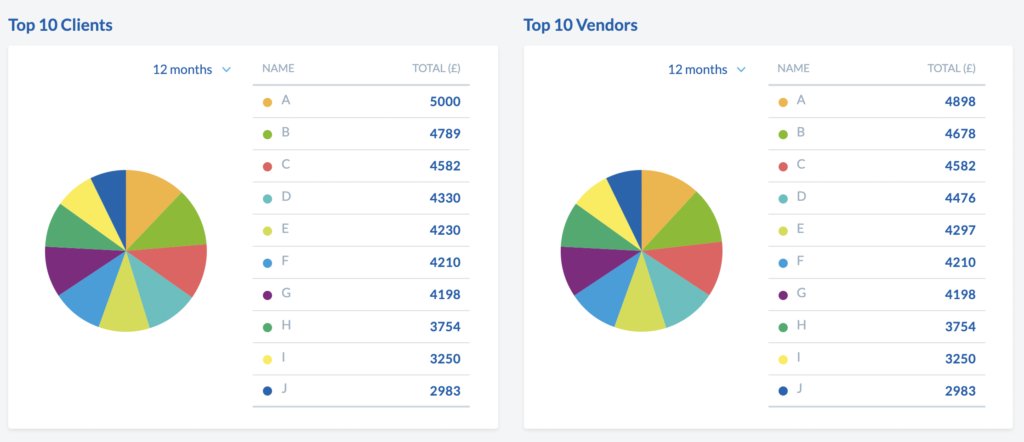 Top 10 Clients and Vendors