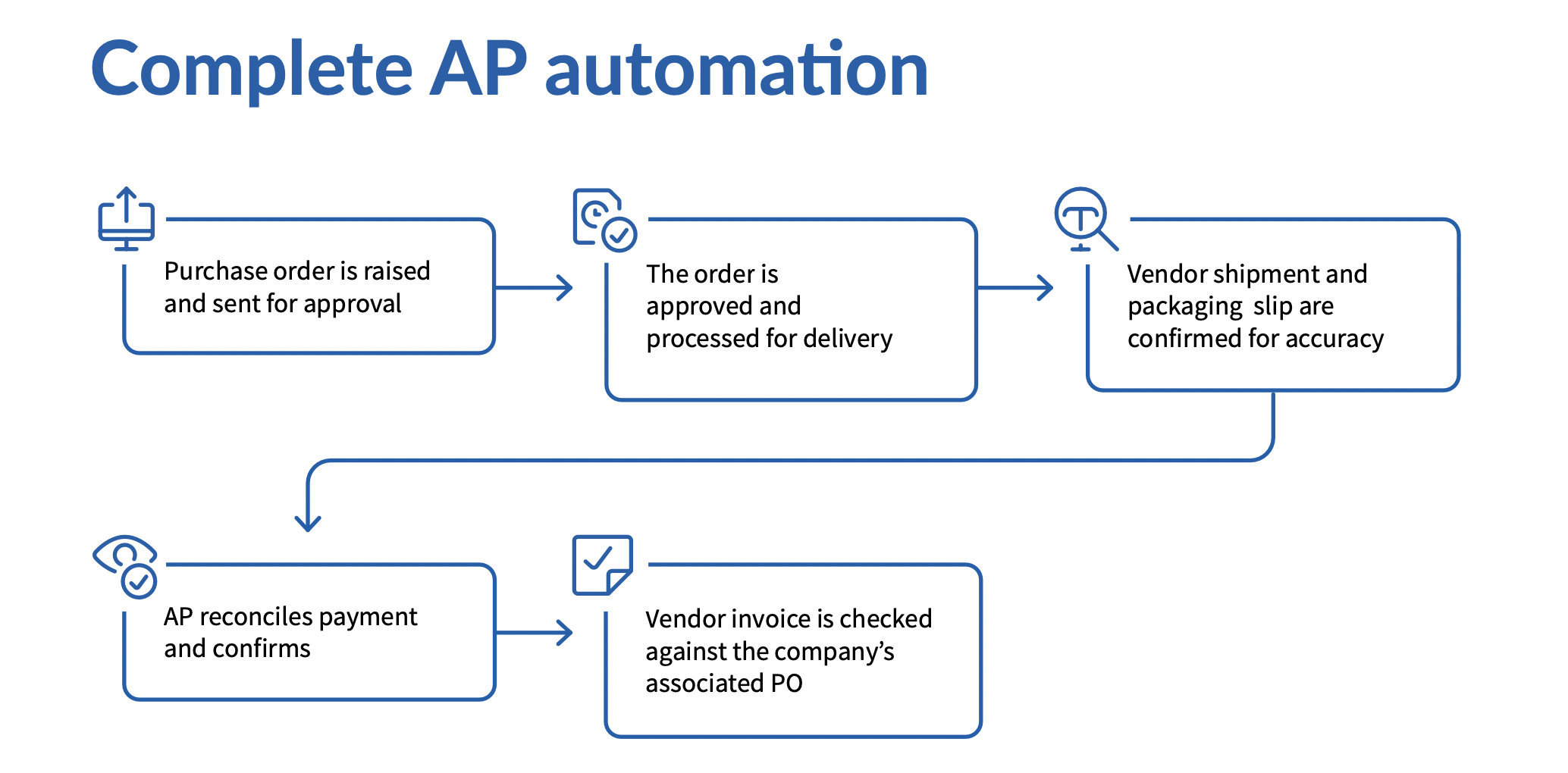 AP Automation flow chart