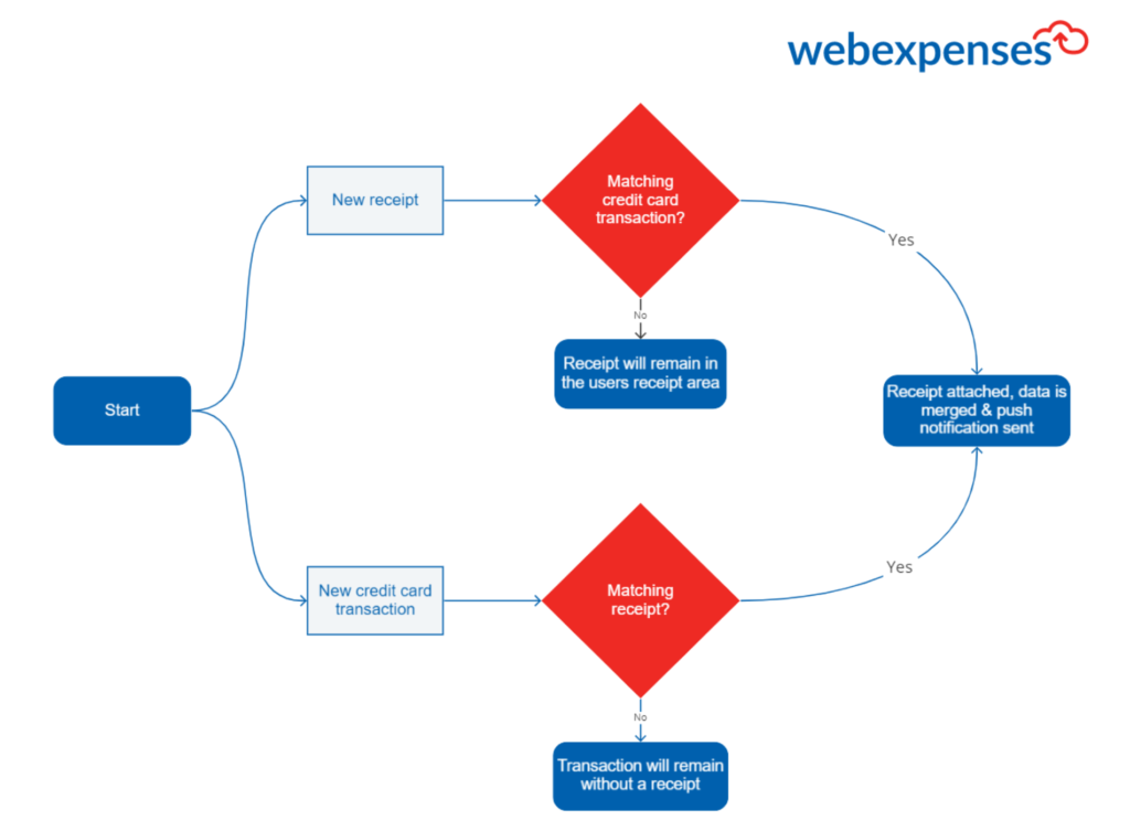 Webexpenses Credit Card Matching flowchart