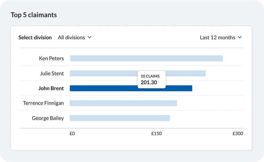 Top Expense Claimants Dashboard – Expense Claims by Employee Over 12 Months