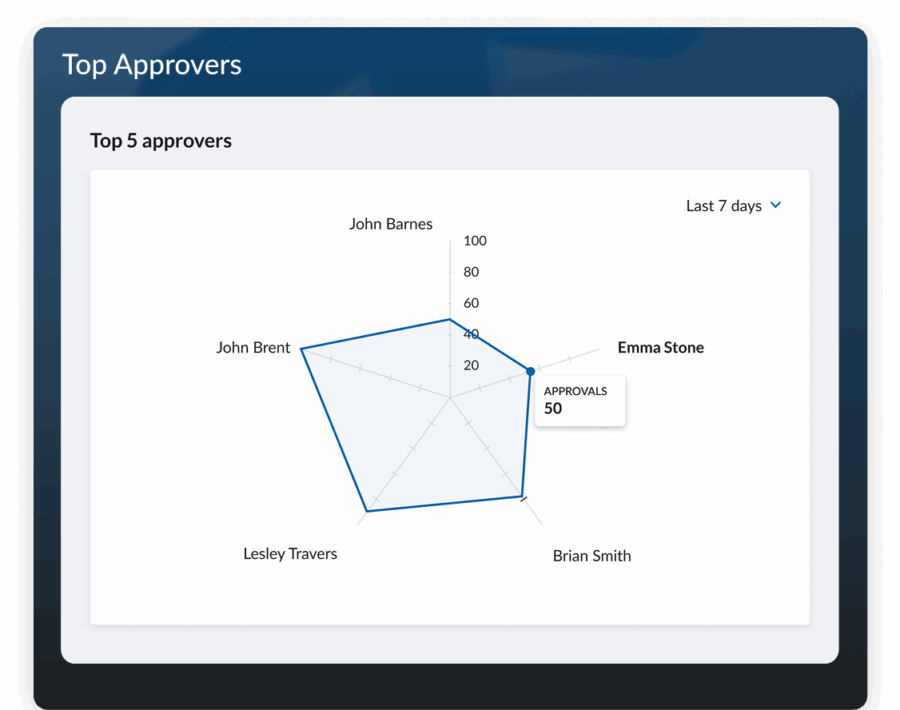 Top Approvers Dashboard – Webexpenses Expense Approval Analytics