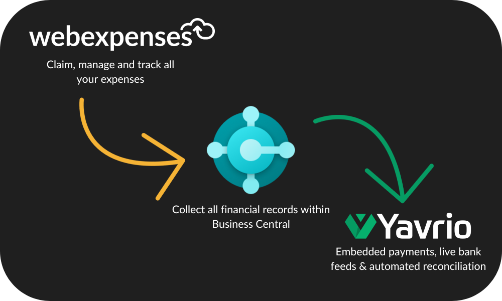 Webexpenses to Yavrio process
